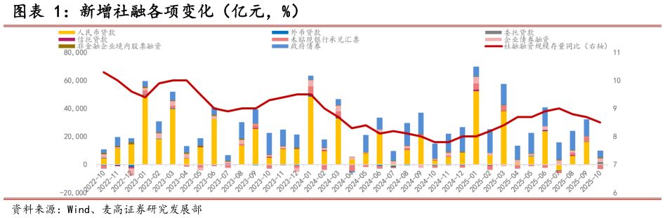 谁能回答新增社融各项变化（亿元，%）
