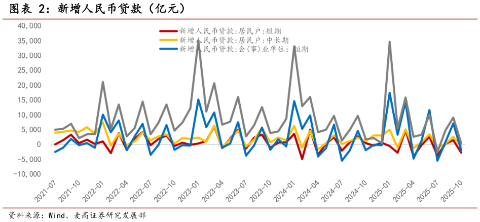 谁能回答新增人民币贷款（亿元）