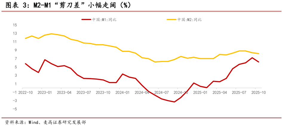 想关注一下M2-M1“剪刀差”小幅走阔（%）