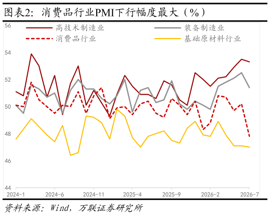 谁知道消费品行业PMI下行幅度最大（%） 