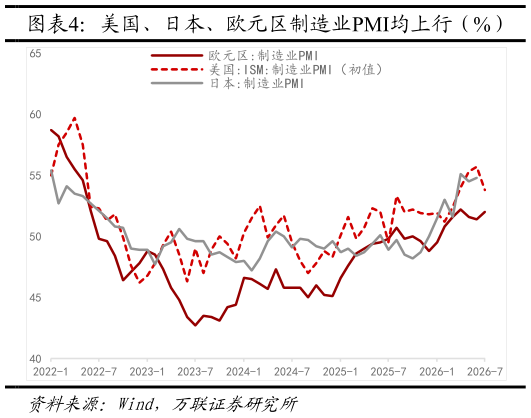 想问下各位网友美国、日本、欧元区制造业PMI均上行（%）