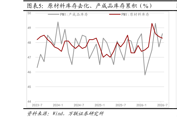 如何了解原材料库存去化、产成品库存累积（%） 