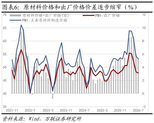 我想了解一下原材料价格和出厂价格价差逐步缩窄（%） 