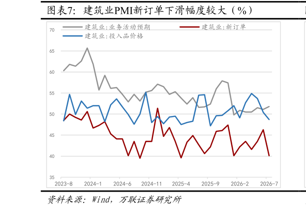 一起讨论下建筑业PMI新订单下滑幅度较大（%）