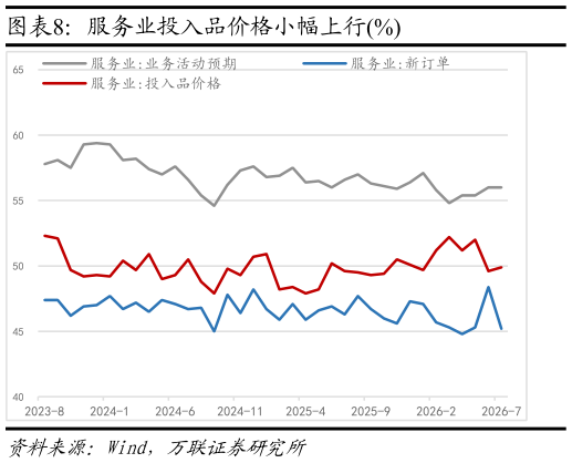 如何才能服务业投入品价格小幅上行%