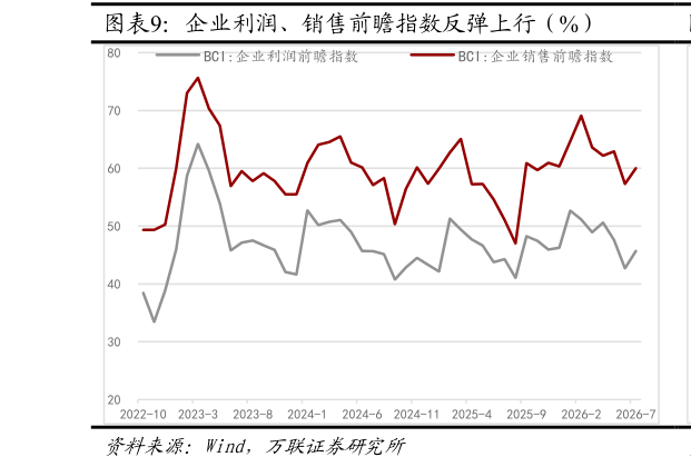 如何才能企业利润、销售前瞻指数反弹上行（%） 