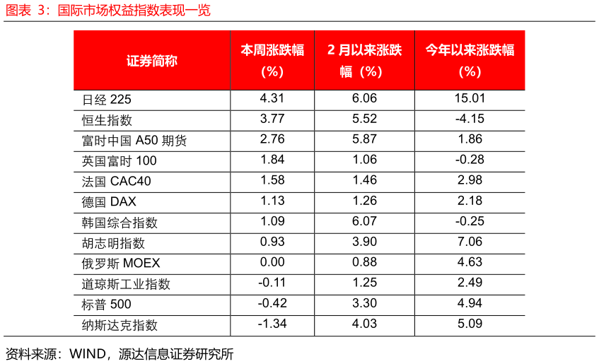 如何了解国际市场权益指数表现一览