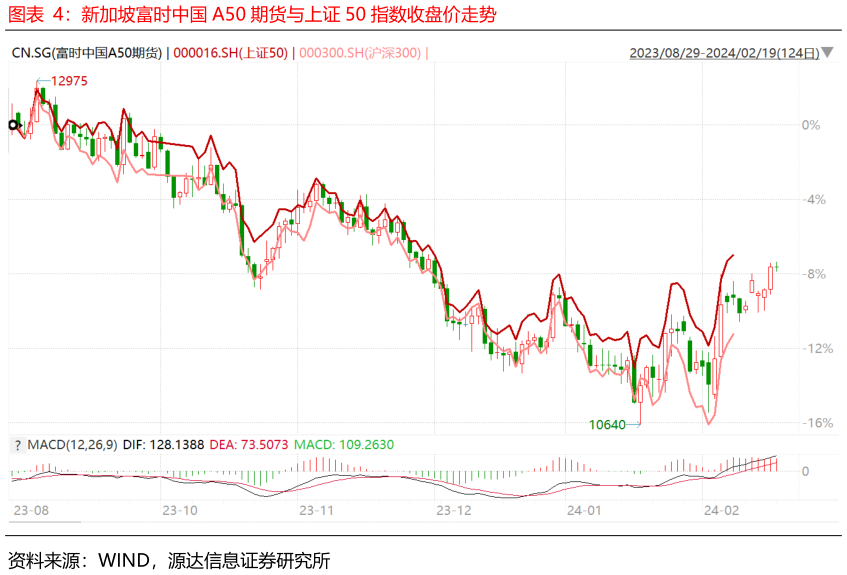 想关注一下新加坡富时中国 A50 期货与上证 50 指数收盘价走势