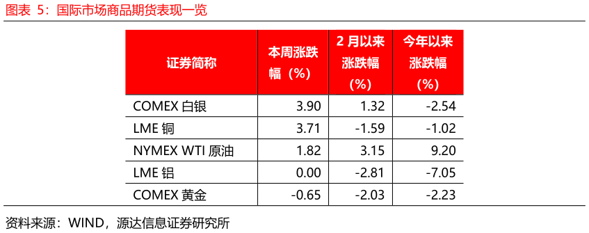 请问一下国际市场商品期货表现一览