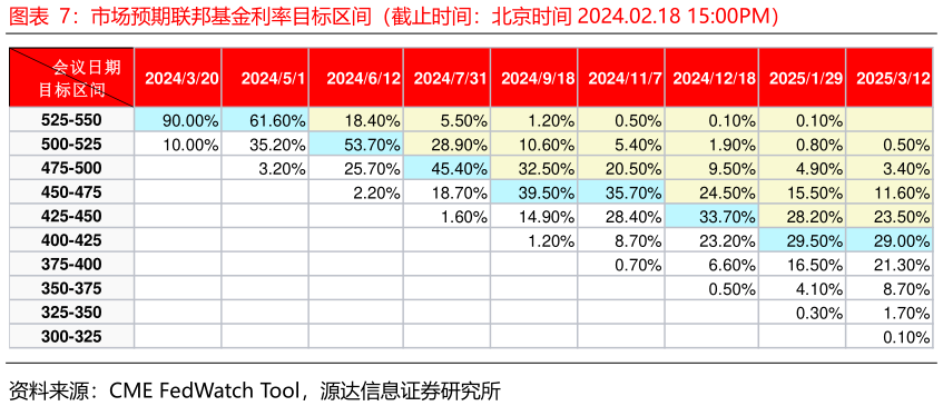 如何了解市场预期联邦基金利率目标区间（截止时间：北京时间 2024.02.18 15:00PM）