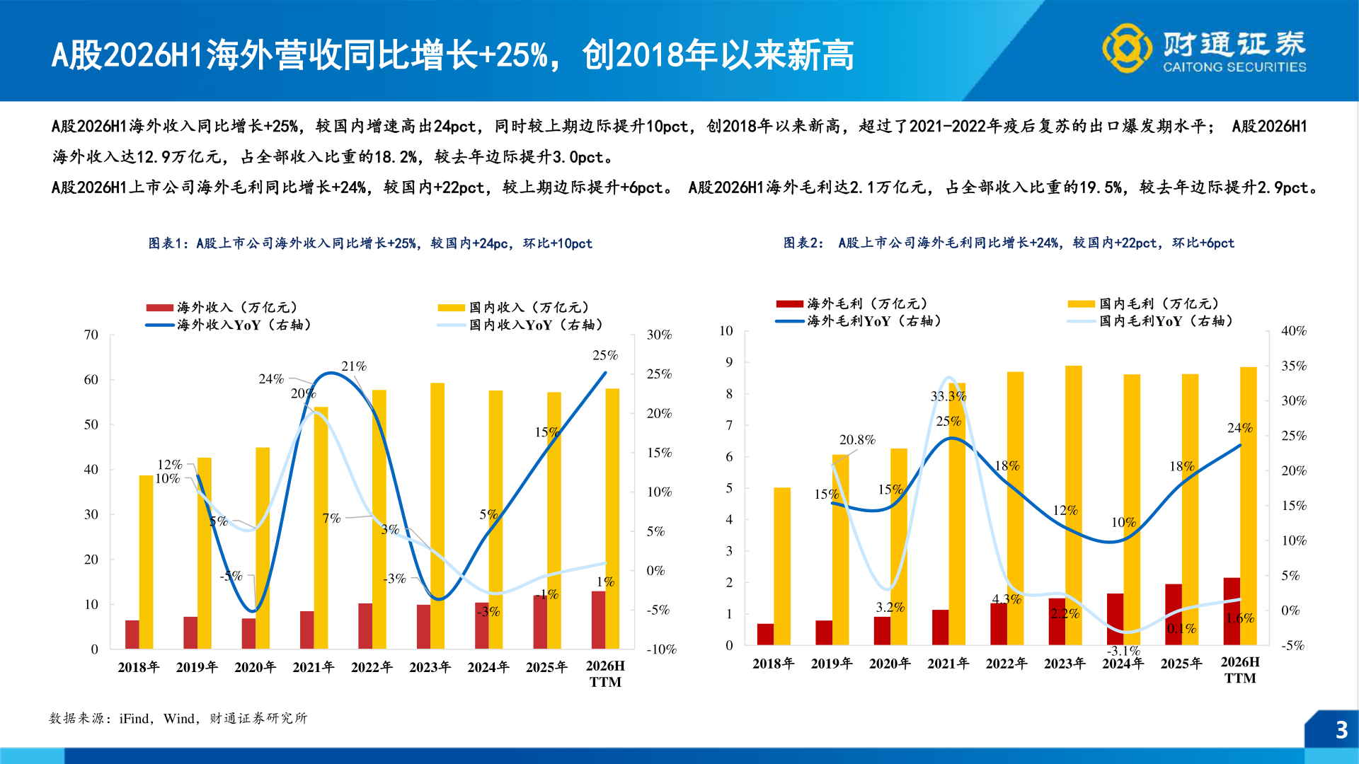 一起讨论下A股2026H1海外营收同比增长+25%，创2018年以来新高