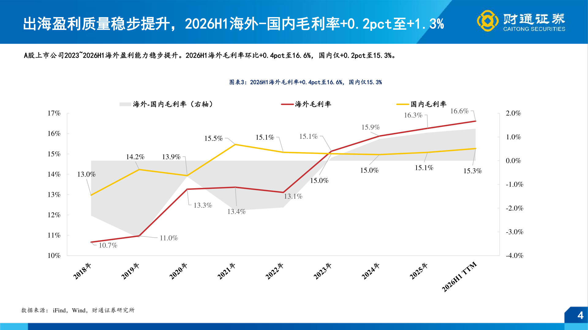 想关注一下出海盈利质量稳步提升，2026H1海外-国内毛利率+0.2pct至+1.3%