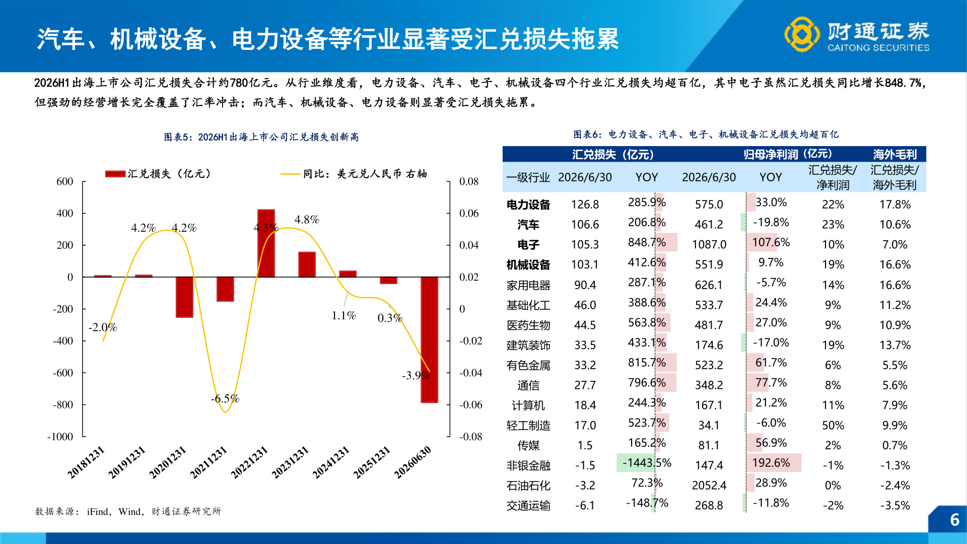 一起讨论下汽车、机械设备、电力设备等行业显著受汇兑损失拖累