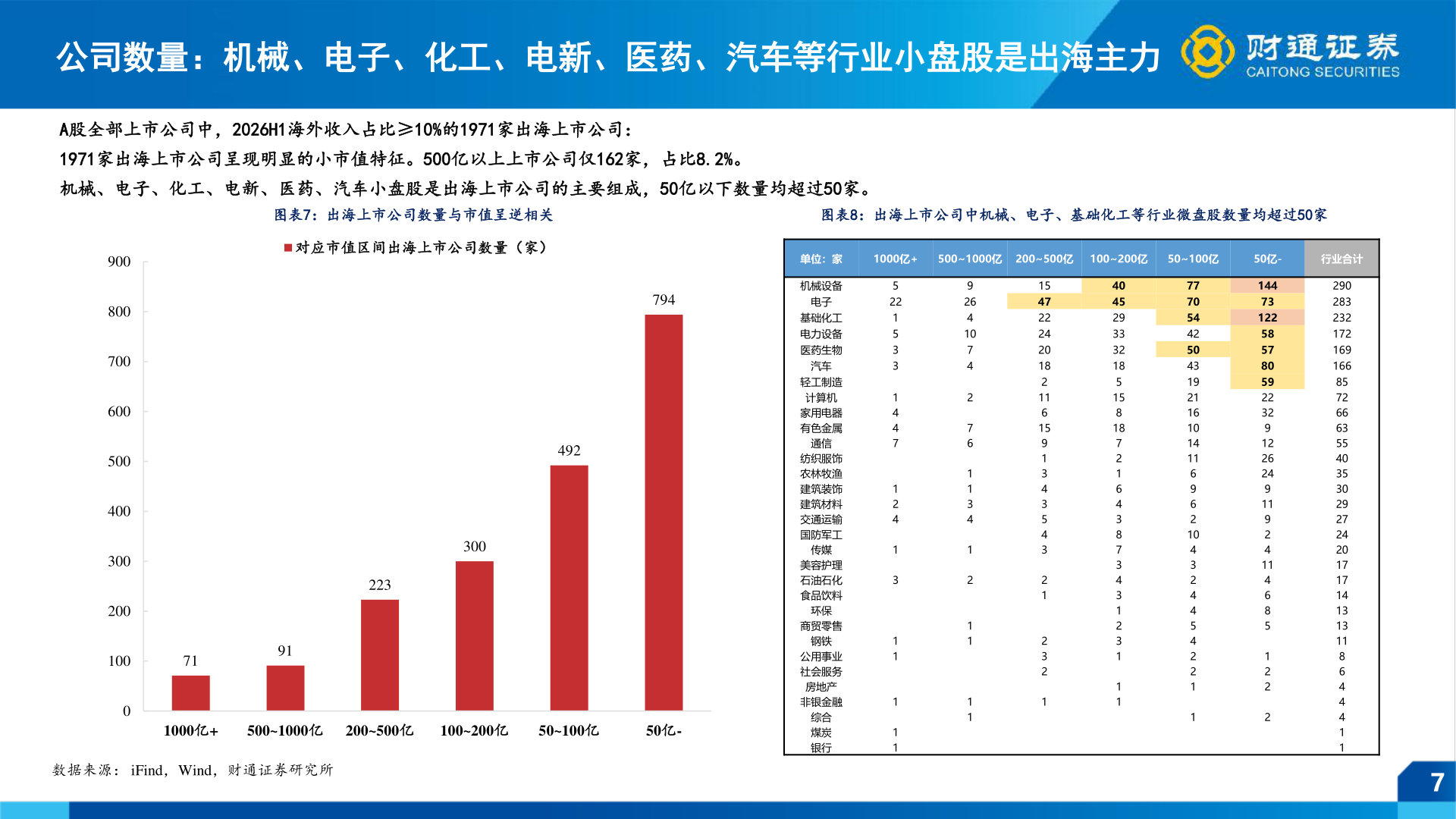 如何了解公司数量：机械、电子、化工、电新、医药、汽车等行业小盘股是出海主力
