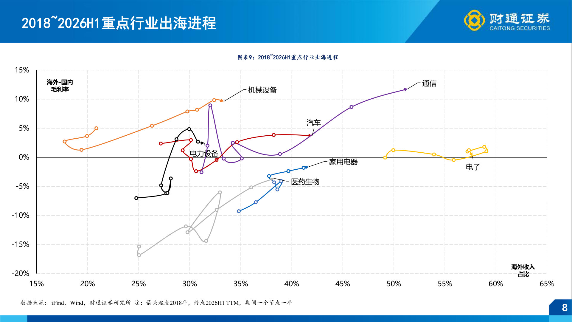 一起讨论下2018~2026H1重点行业出海进程
