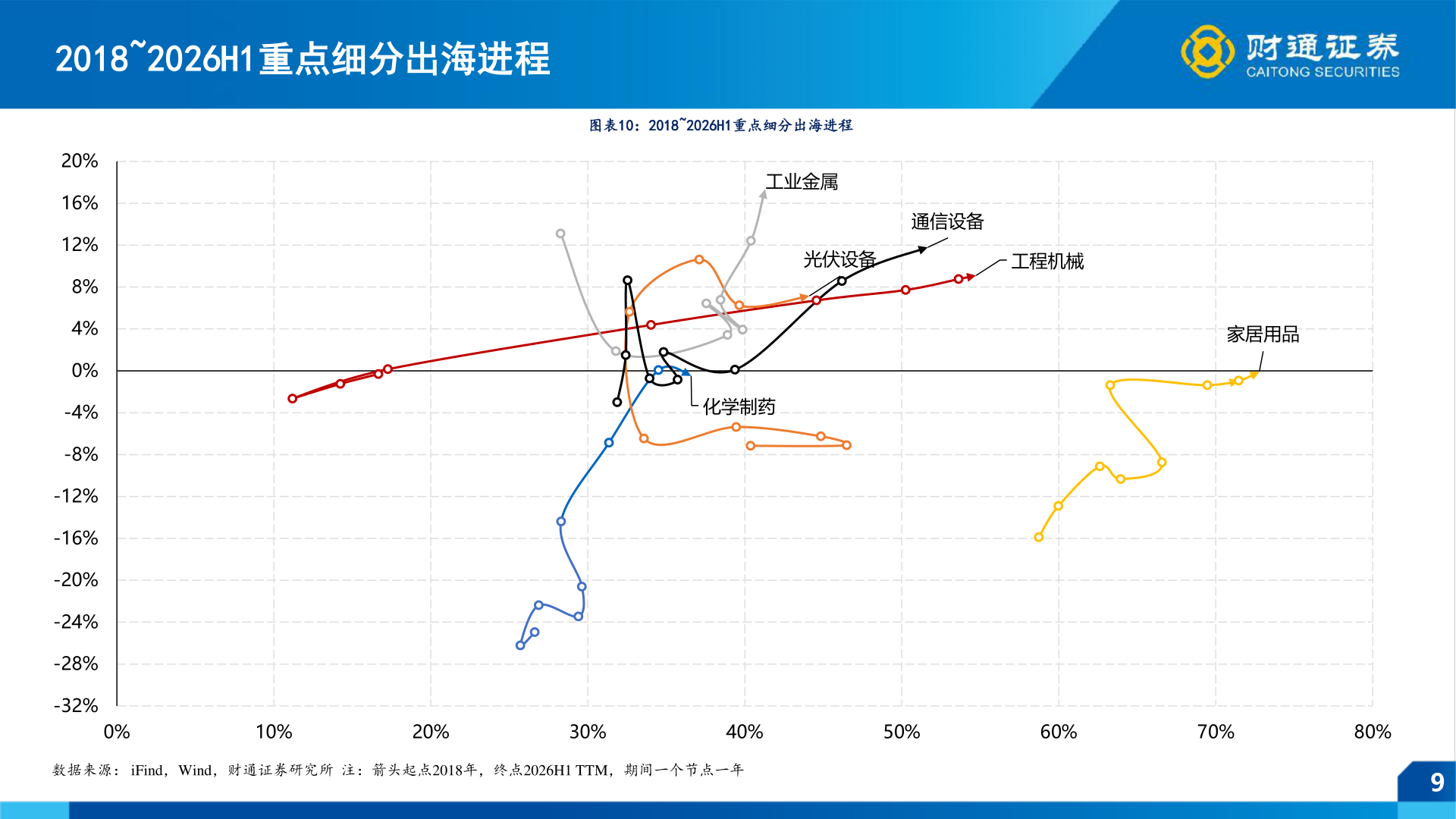 你知道2018~2026H1重点细分出海进程