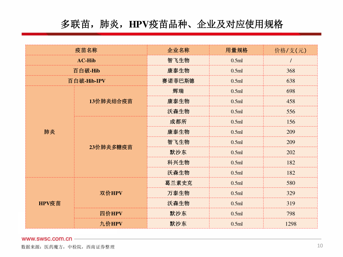 咨询大家多联苗，肺炎，HPV疫苗品种、企业及对应使用规格
