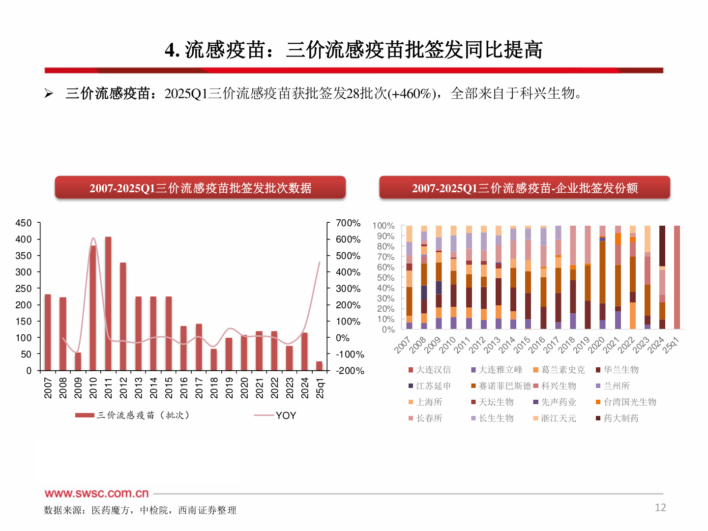 谁能回答4. 流感疫苗：三价流感疫苗批签发同比提高