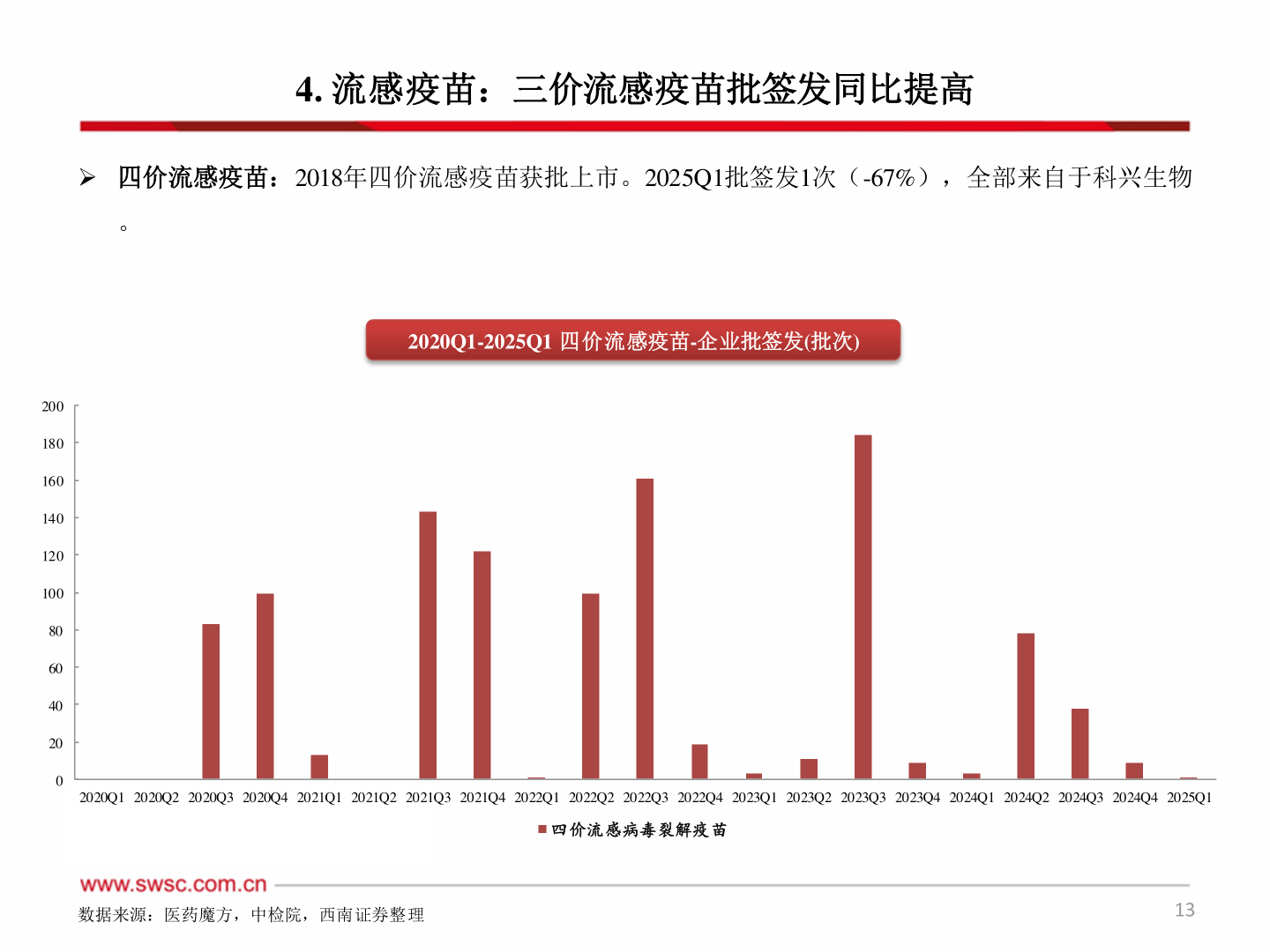谁能回答4. 流感疫苗：三价流感疫苗批签发同比提高