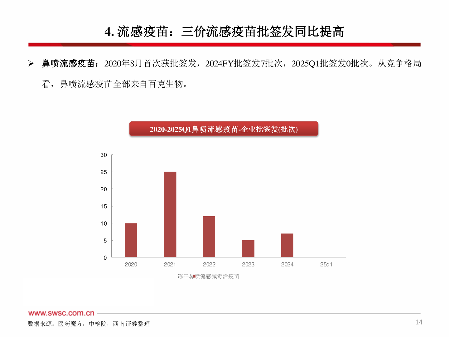 想问下各位网友4. 流感疫苗：三价流感疫苗批签发同比提高