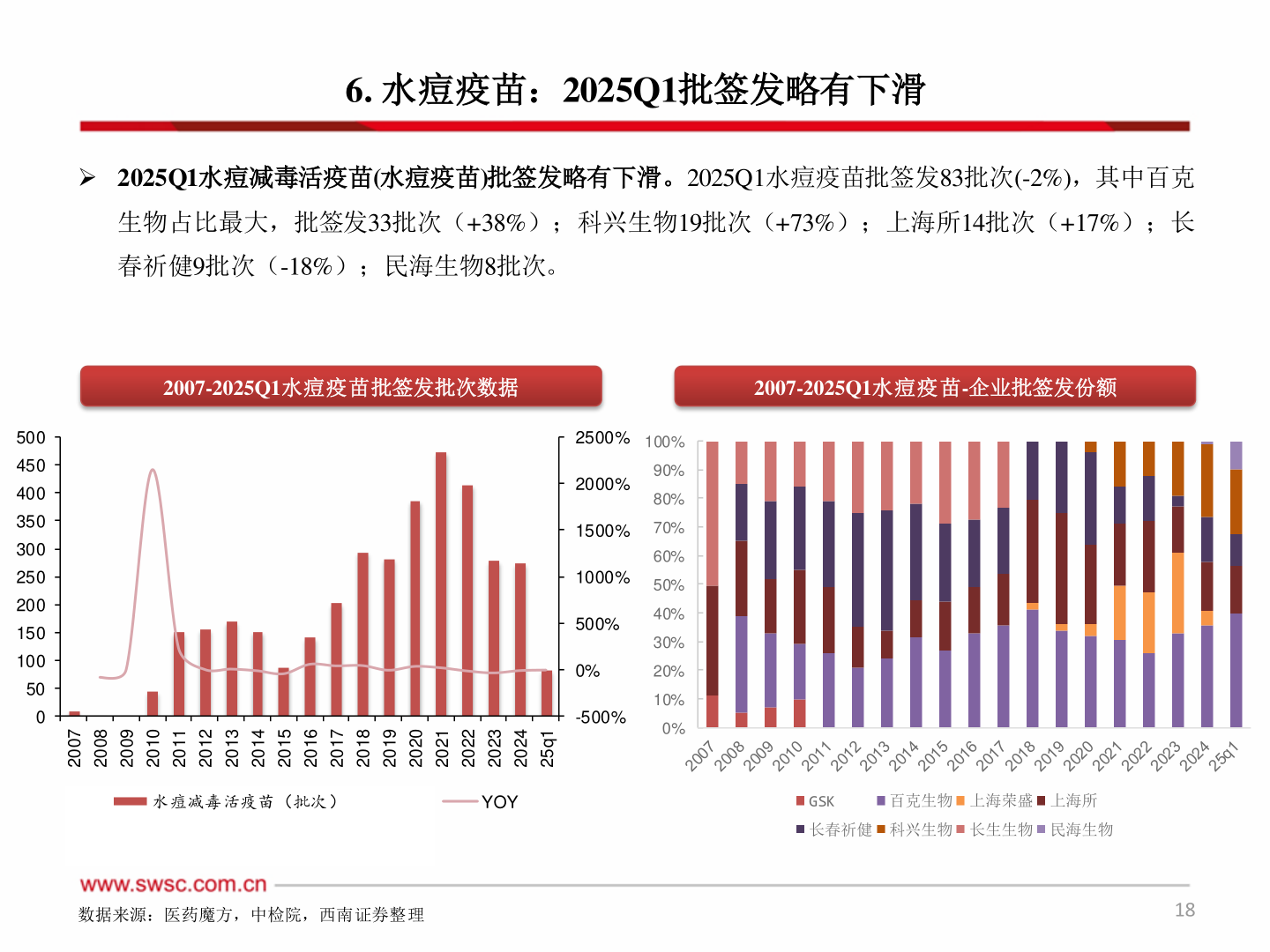 如何才能6. 水痘疫苗：2025Q1批签发略有下滑