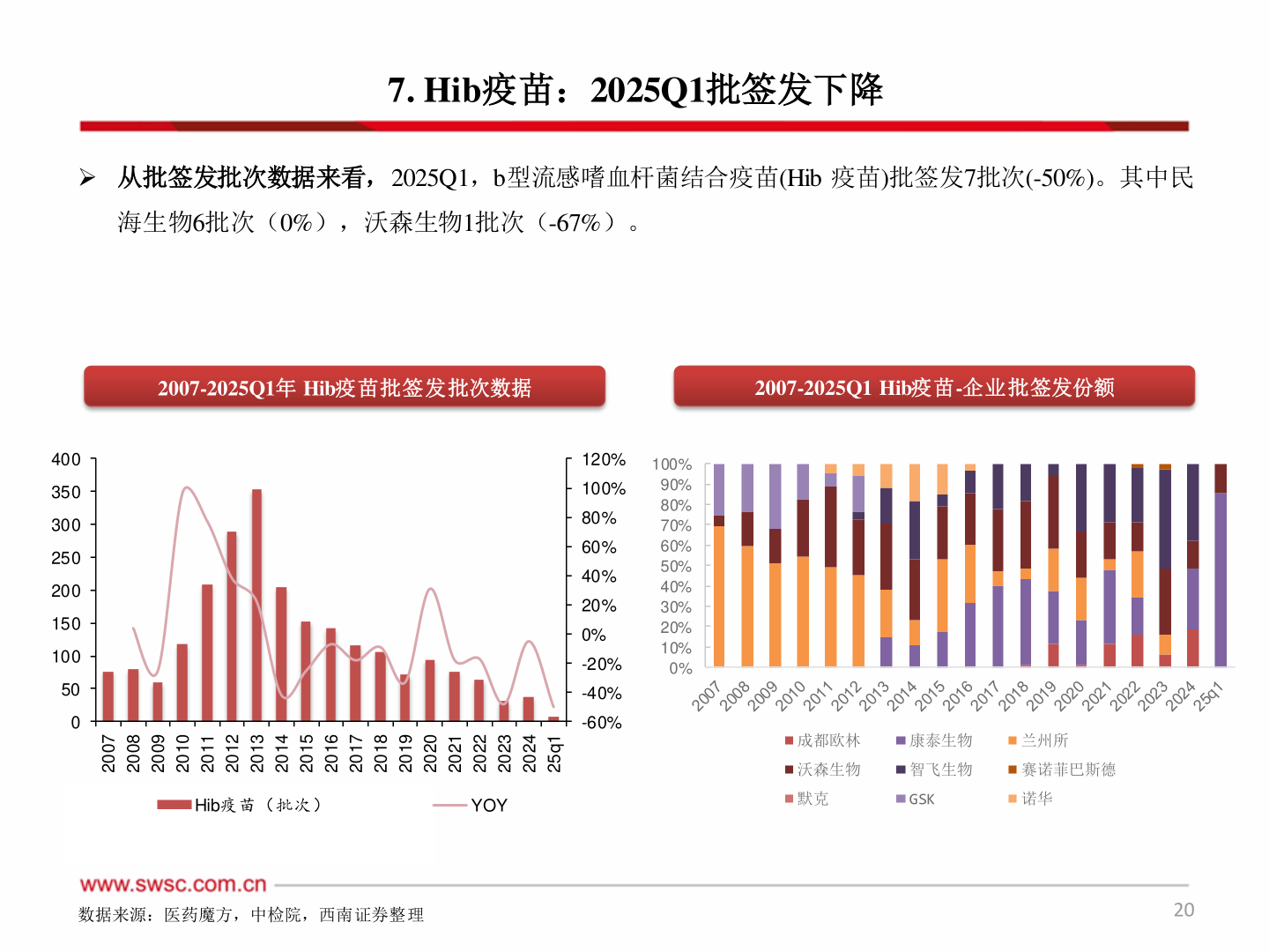 我想了解一下7. Hib疫苗：2025Q1批签发下降