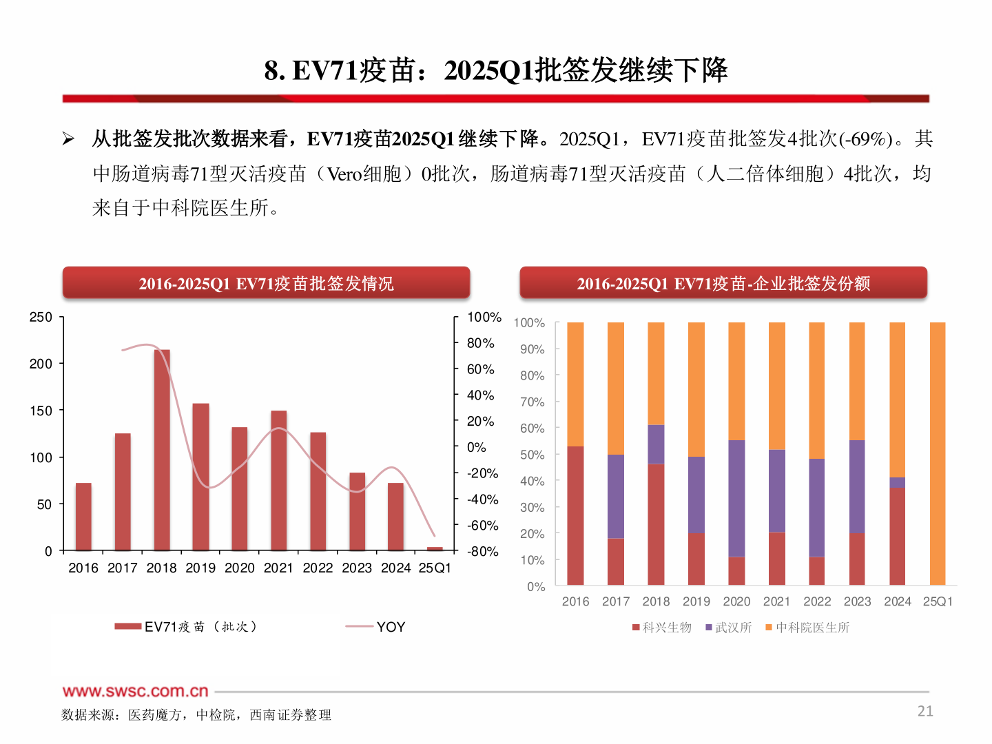谁能回答8. EV71疫苗：2025Q1批签发继续下降