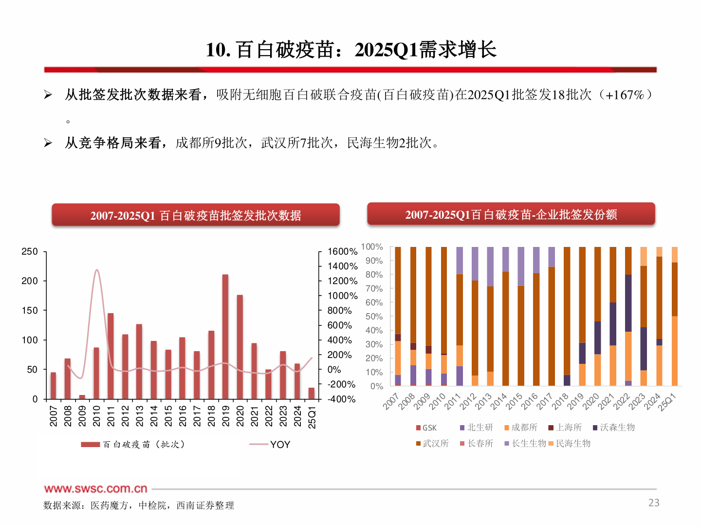 想关注一下10. 百白破疫苗：2025Q1需求增长