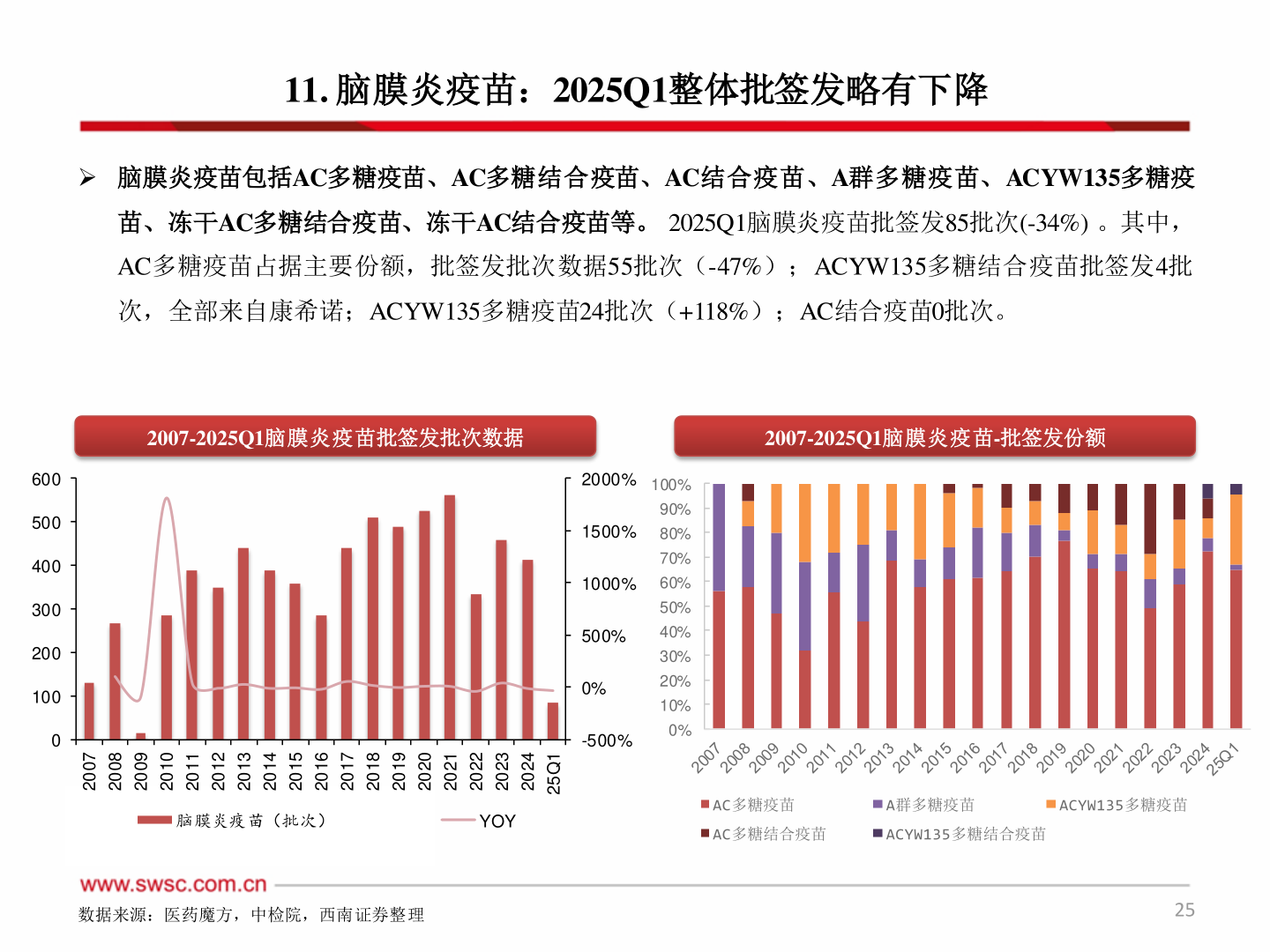 如何看待11. 脑膜炎疫苗：2025Q1整体批签发略有下降