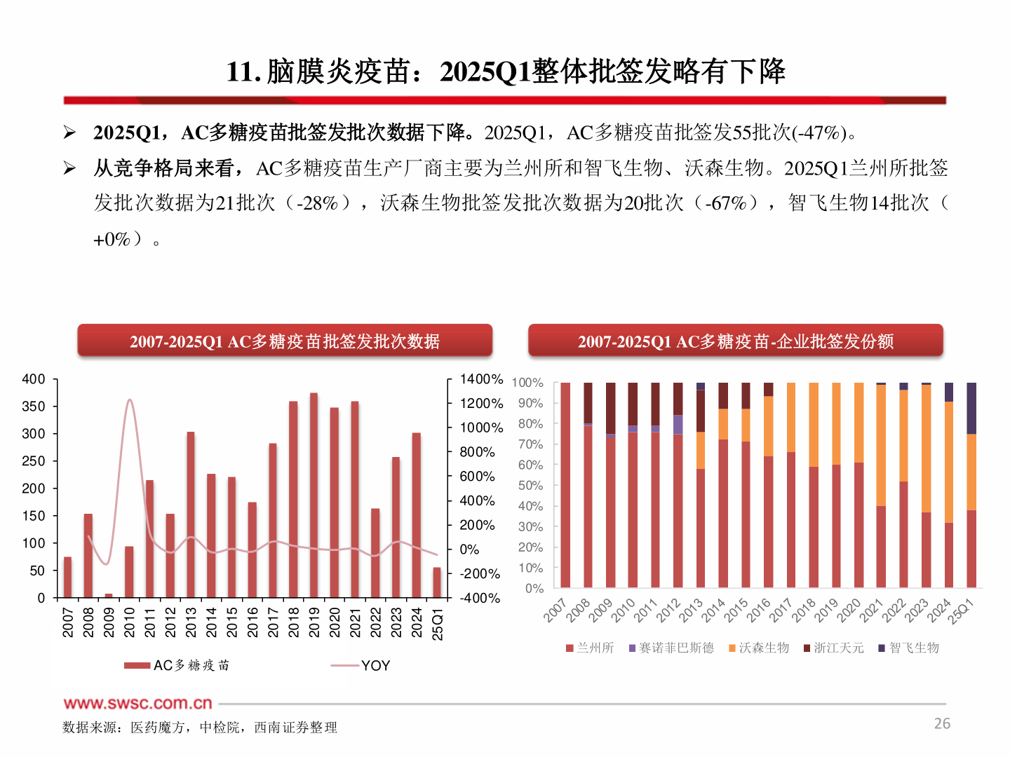 谁能回答11. 脑膜炎疫苗：2025Q1整体批签发略有下降