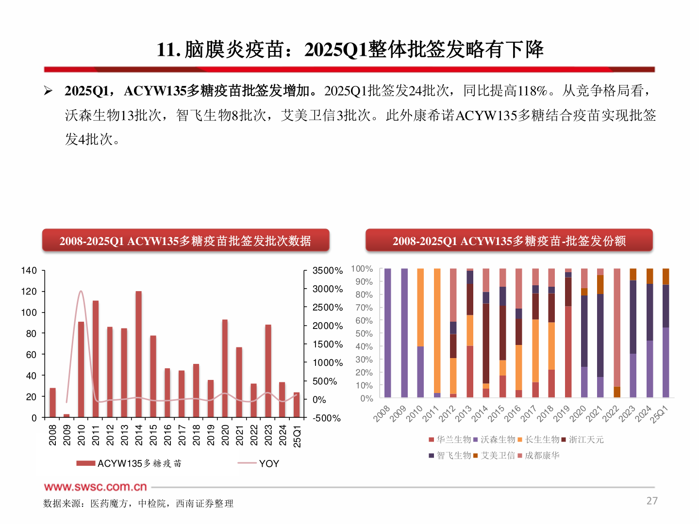 咨询大家11. 脑膜炎疫苗：2025Q1整体批签发略有下降