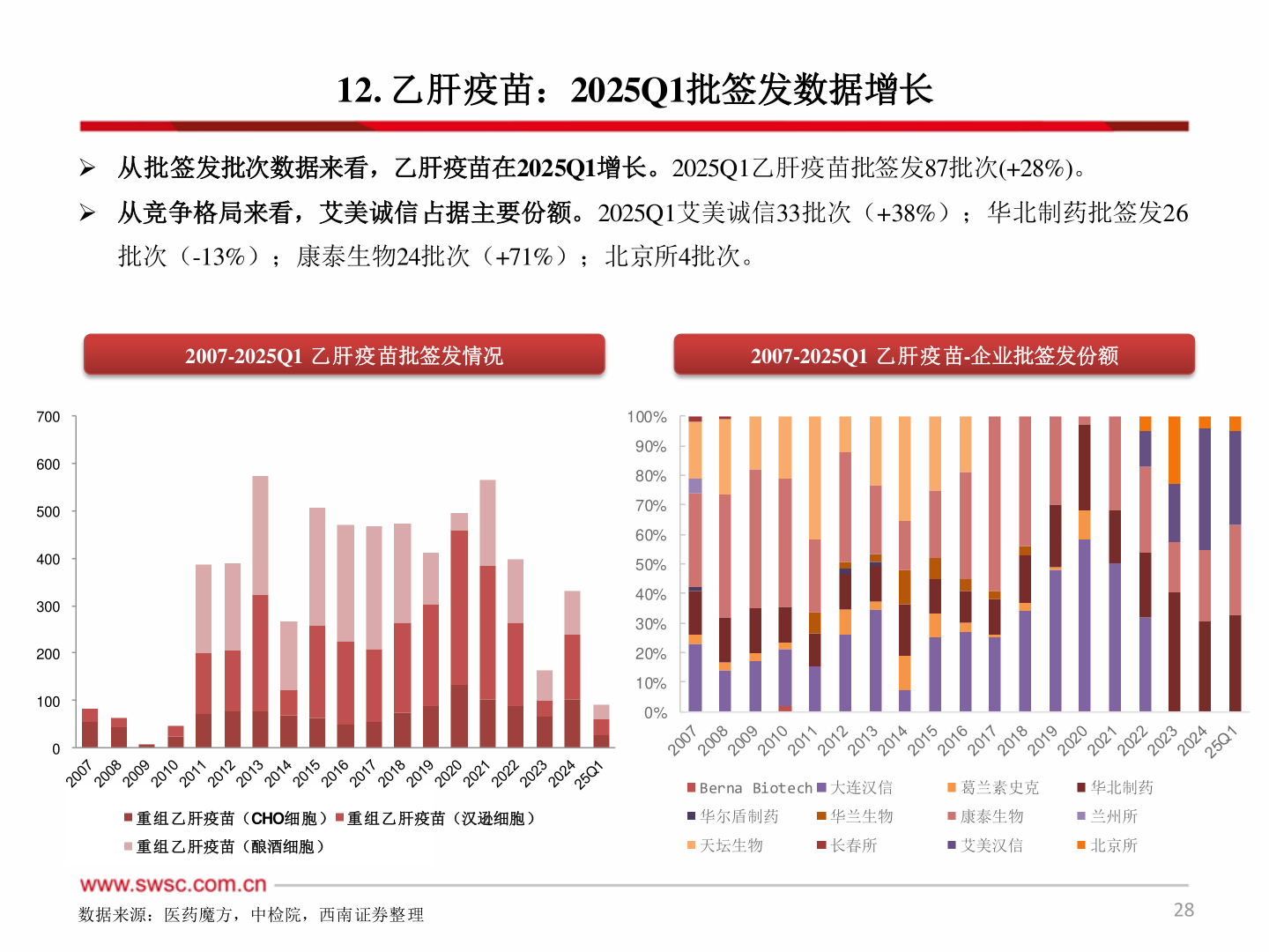 咨询下各位12. 乙肝疫苗：2025Q1批签发数据增长