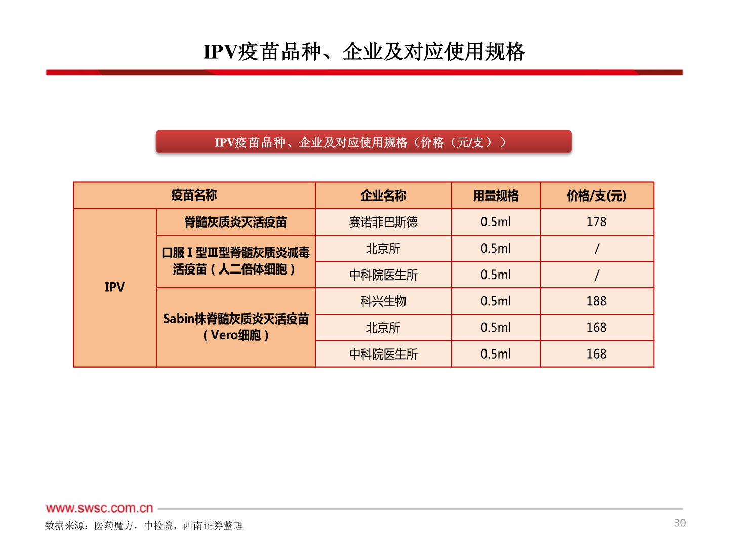 谁能回答IPV疫苗品种、企业及对应使用规格