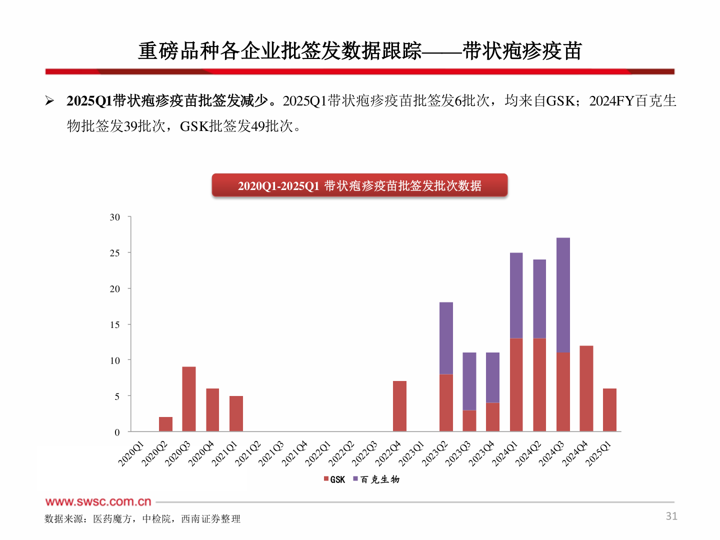 咨询下各位重磅品种各企业批签发数据跟踪——带状疱疹疫苗
