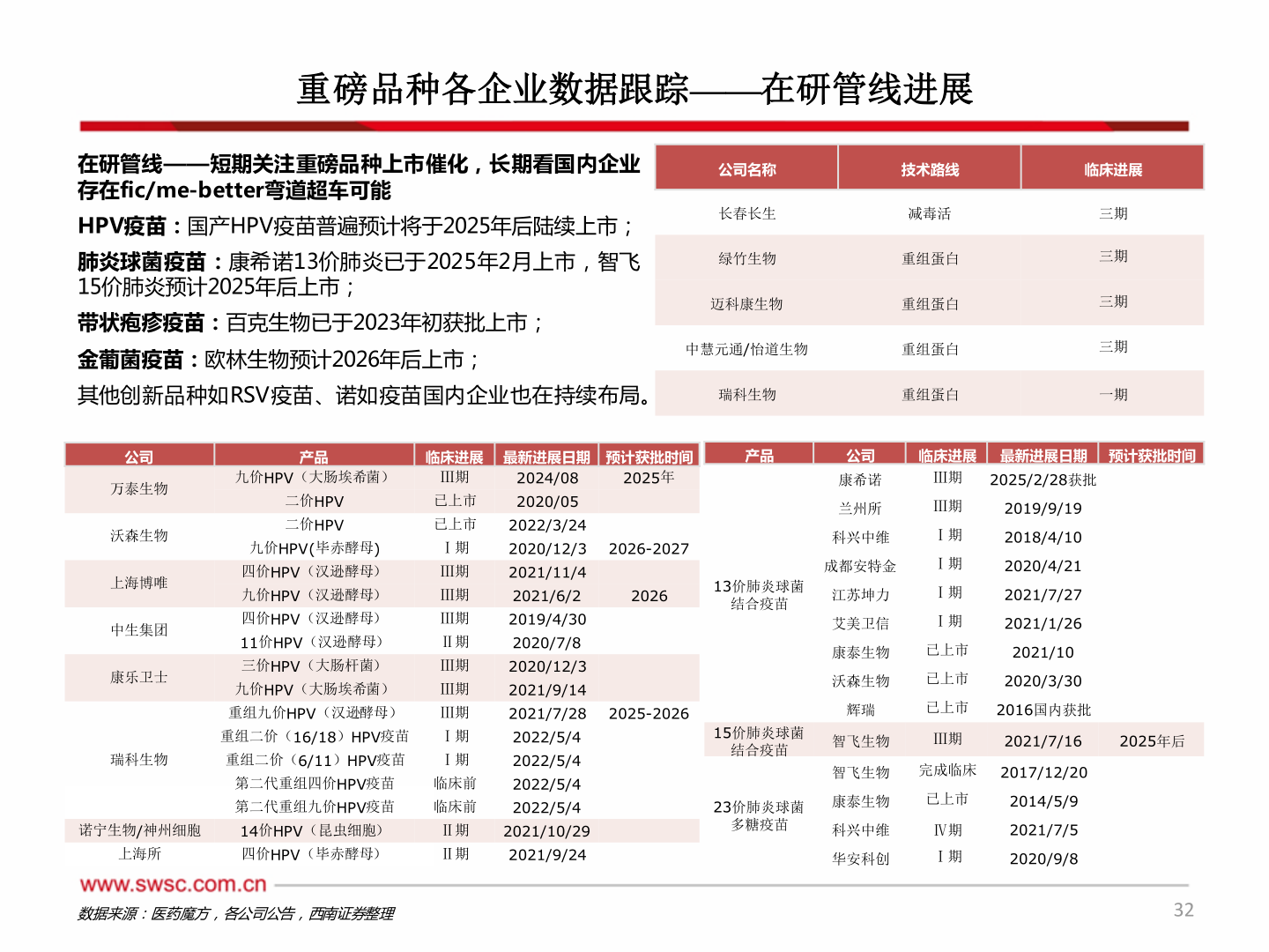 想问下各位网友重磅品种各企业数据跟踪——在研管线进展