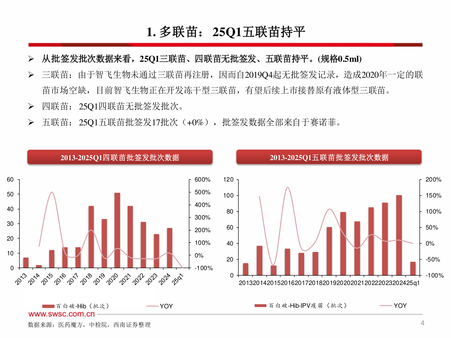 如何才能1. 多联苗： 25Q1五联苗持平