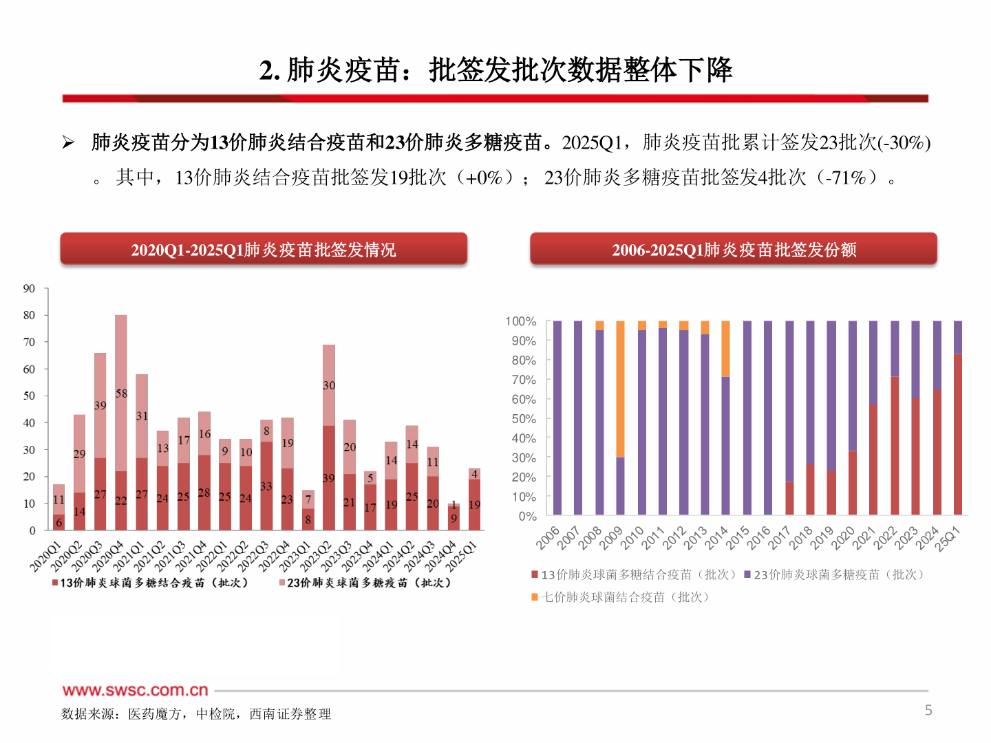 如何了解2. 肺炎疫苗：批签发批次数据整体下降