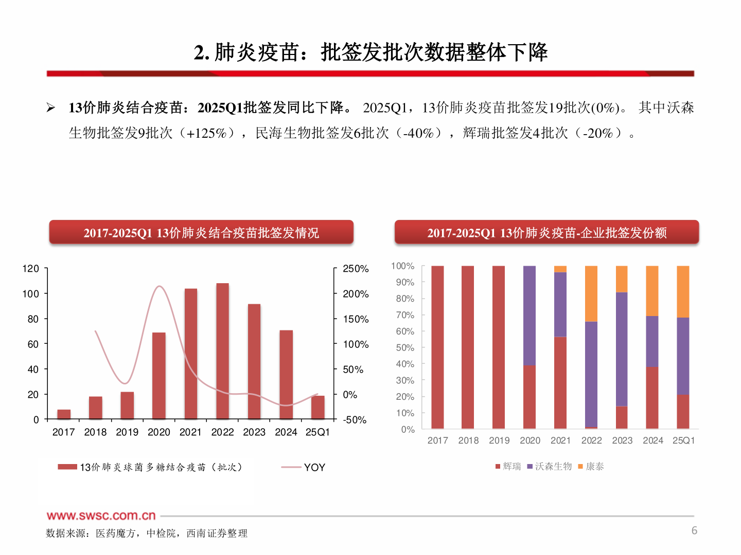 如何看待2. 肺炎疫苗：批签发批次数据整体下降