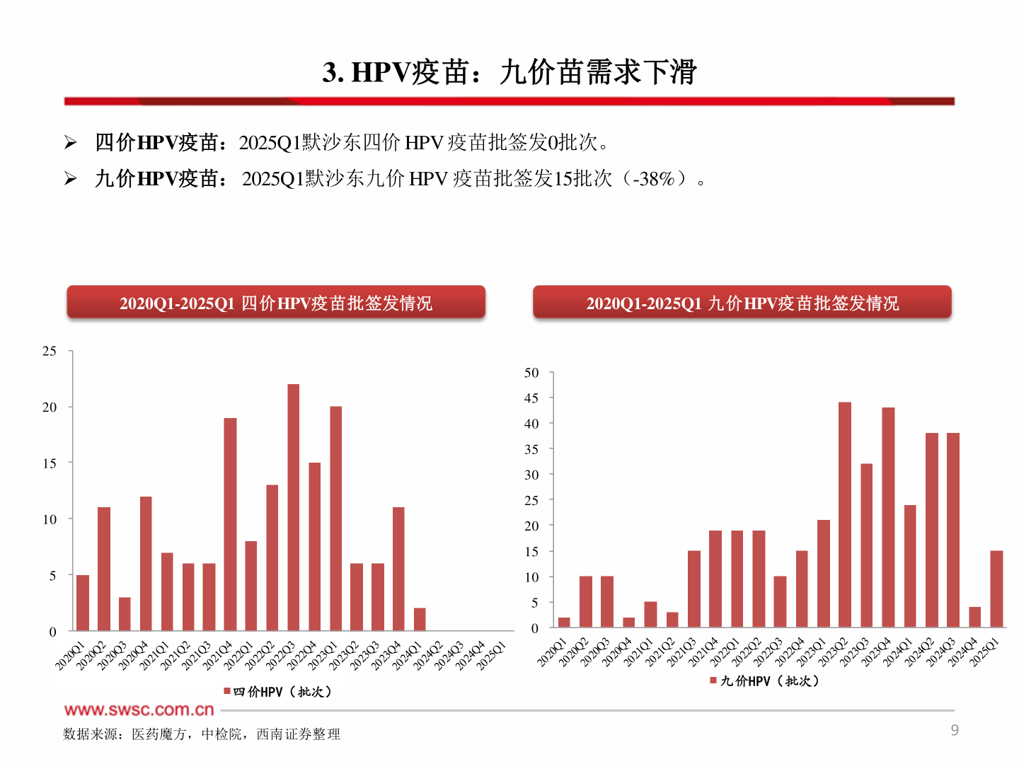 一起讨论下3. HPV疫苗：九价苗需求下滑