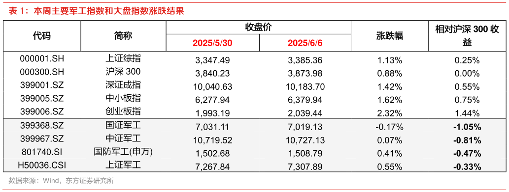 谁知道本周主要军工指数和大盘指数涨跌结果?