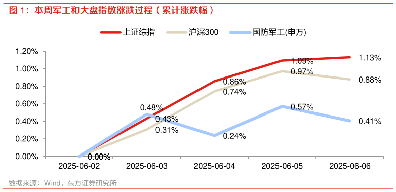 谁知道本周军工和大盘指数涨跌过程(累计涨跌幅)?