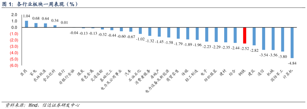 各位网友请教一下各行业板块一周表现（%）