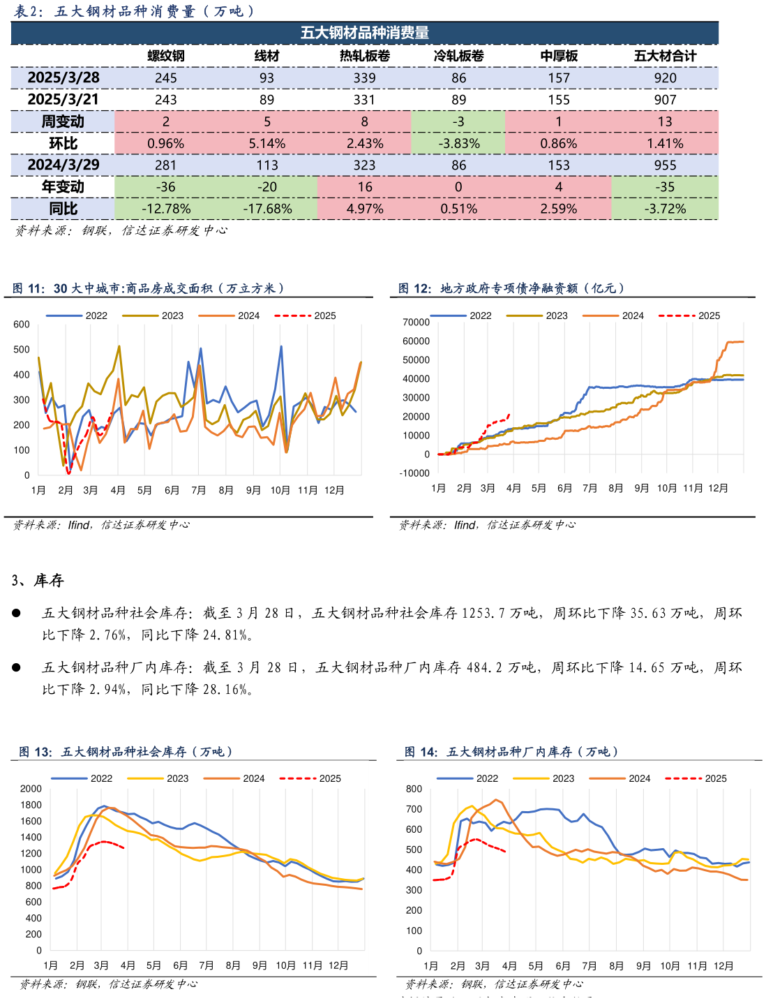 怎样理解五 大 钢 材 品 种 消 费 量 （ 万 吨 ）
