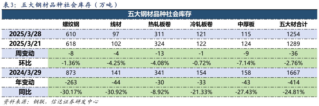 我想了解一下五 大 钢 材 品 种 社 会 库 存 （ 万 吨 ）