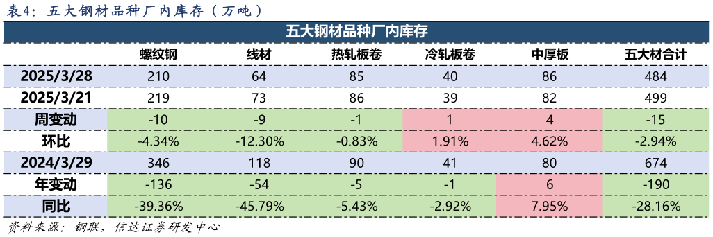 咨询大家五 大 钢 材 品 种 厂 内 库 存 （ 万 吨 ）