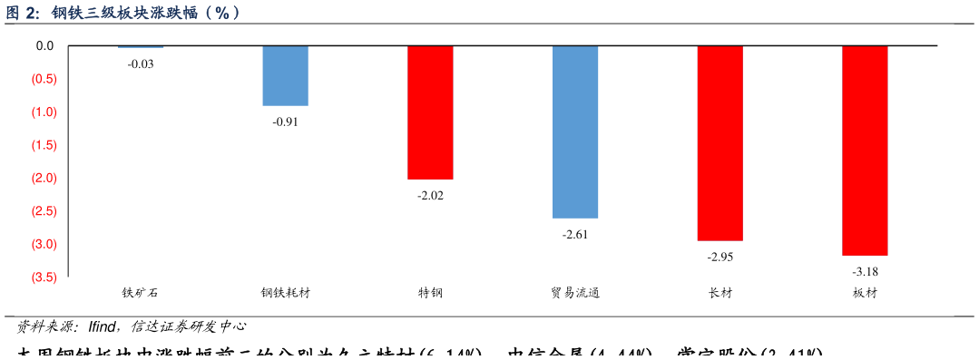 想关注一下钢铁三级板块涨跌幅（%）