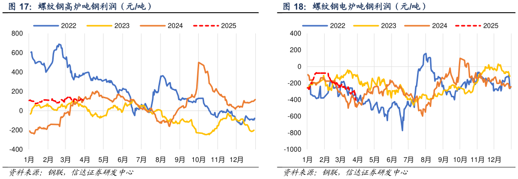 咨询下各位螺纹钢电炉吨钢利润（元吨）
