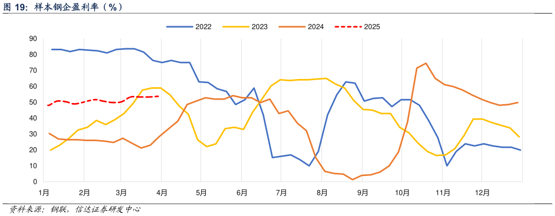 咨询大家样本钢企盈利率（%）
