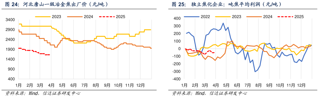 各位网友请教一下河北唐山一级冶金焦出厂价（元吨） 京唐港山西主焦煤库提价（元吨） 独立焦化企业：吨焦平均利润（元吨）