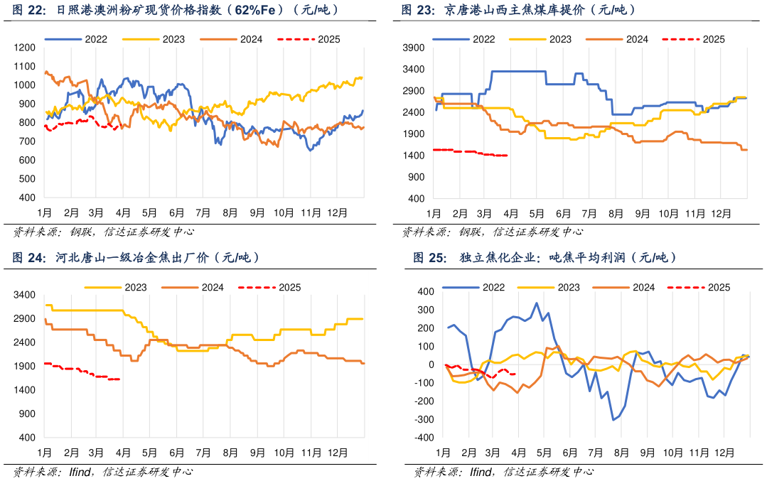 谁知道京唐港山西主焦煤库提价（元吨） 独立焦化企业：吨焦平均利润（元吨）
